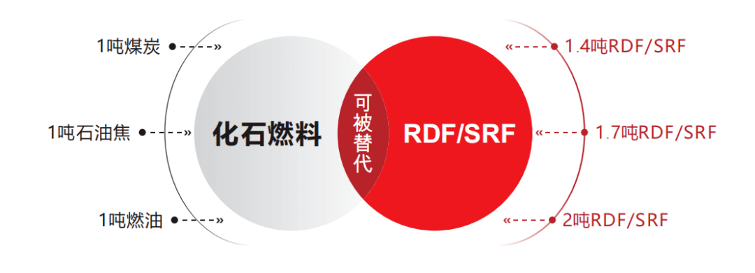替代燃料（SRF/RDF）促進(jìn)水泥行業(yè)的節(jié)能降碳