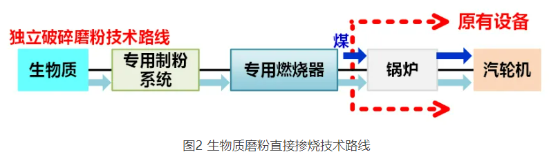 生物質(zhì)磨粉直接摻燒.png