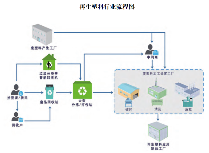 廢塑料使用和破碎流程.png